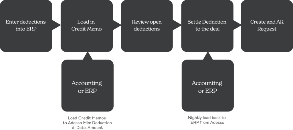 Diagram of the deductions workflow that Adesso TPM uses.